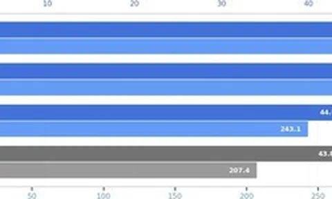Google khẳng định Android vượt iOS về hiệu năng duyệt web qua các bài kiểm tra mới