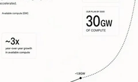 OpenAI đặt mục tiêu 30 GW sức mạnh AI vào 2030, ngành bán dẫn toàn cầu lo lắng
