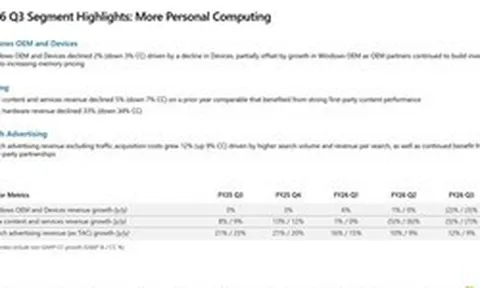 Xbox lại đi xuống: Phần cứng giảm hơn 30%, Microsoft vẫn sống khỏe nhờ AI