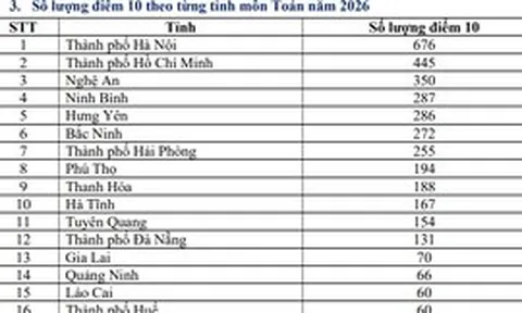 Bộ GD&ĐT kiểm tra kết quả thi môn Toán tại Tuyên Quang