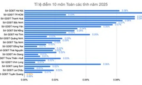 Điểm 10 môn Toán tại Tuyên Quang: Từ con số 0 vọt lên 154 sau một năm