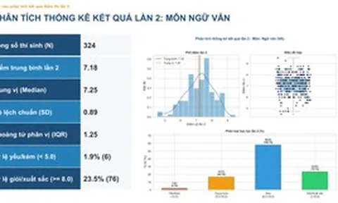 Phổ điểm môn Vật lý thi lại tốt nghiệp của thí sinh Chuyên Tuyên Quang
