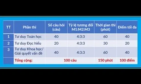 Đại học Bách khoa Hà Nội công bố lịch thi Đánh giá tư duy năm 2027