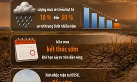 El Nino rất mạnh, mùa đông 2026-2027 liệu có rét đậm?