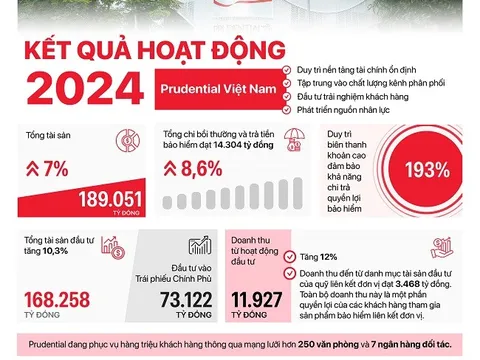 Prudential Việt Nam công bố báo cáo tài chính 2024