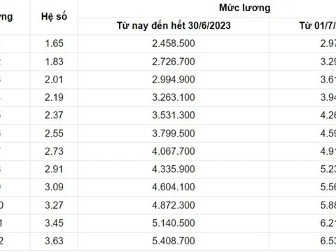 Bảng lương mới của y tá áp dụng từ ngày 1/7 tới đây
