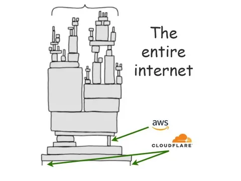 Cloudflare là gì mà chỉ cần "hắt hơi", 20% Internet lập tức "sổ mũi"?