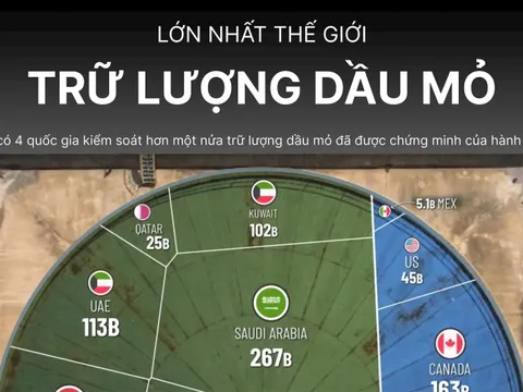 Không phải Nga hay Mỹ, quốc gia đang gặp rắc rối này mới là nơi sở hữu trữ lượng dầu mỏ lớn nhất thế giới, gấp gần 70 lần Việt Nam