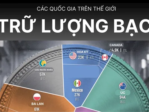 Giá bạc 'lên đồng', ai đang nắm trong tay kho bạc lớn nhất hành tinh?