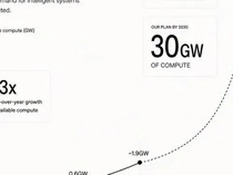 OpenAI đặt mục tiêu 30 GW sức mạnh AI vào 2030, ngành bán dẫn toàn cầu lo lắng