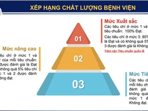 Bệnh viện sẽ được xếp hạng theo bộ tiêu chuẩn mới