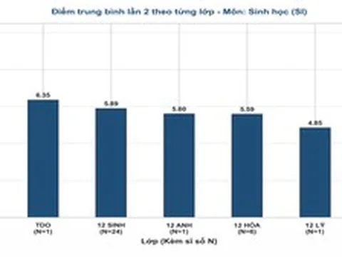 Phổ điểm môn Sinh học thi lại tốt nghiệp của thí sinh Chuyên Tuyên Quang
