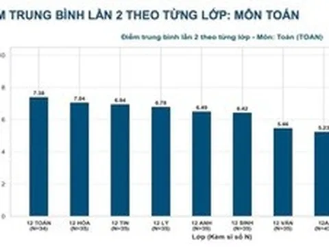 Công bố kết quả thi lại tốt nghiệp THPT của 326 thí sinh Chuyên Tuyên Quang