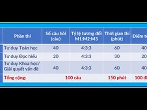 Đại học Bách khoa Hà Nội công bố lịch thi Đánh giá tư duy năm 2027