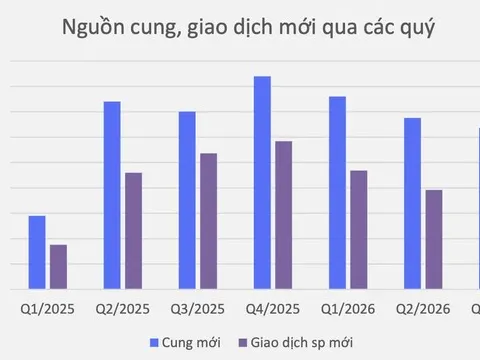 Hơn 31.800 sản phẩm nhà ở mở bán, chưa đến 40% được hấp thụ