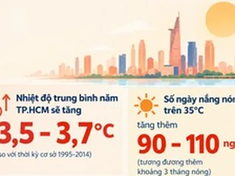 Nhiệt độ trung bình năm TP.HCM sẽ tăng gần 4°C, thêm 3 tháng nóng